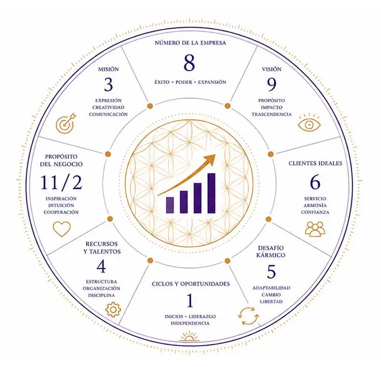 Numerología para Empresas y Emprendimientos – vibración de tu negocio